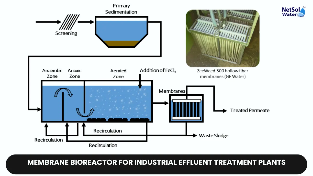 Membrane Bioreactor, MBR, Industrial Effluent Treatment, Wastewater Treatment, Effluent Quality